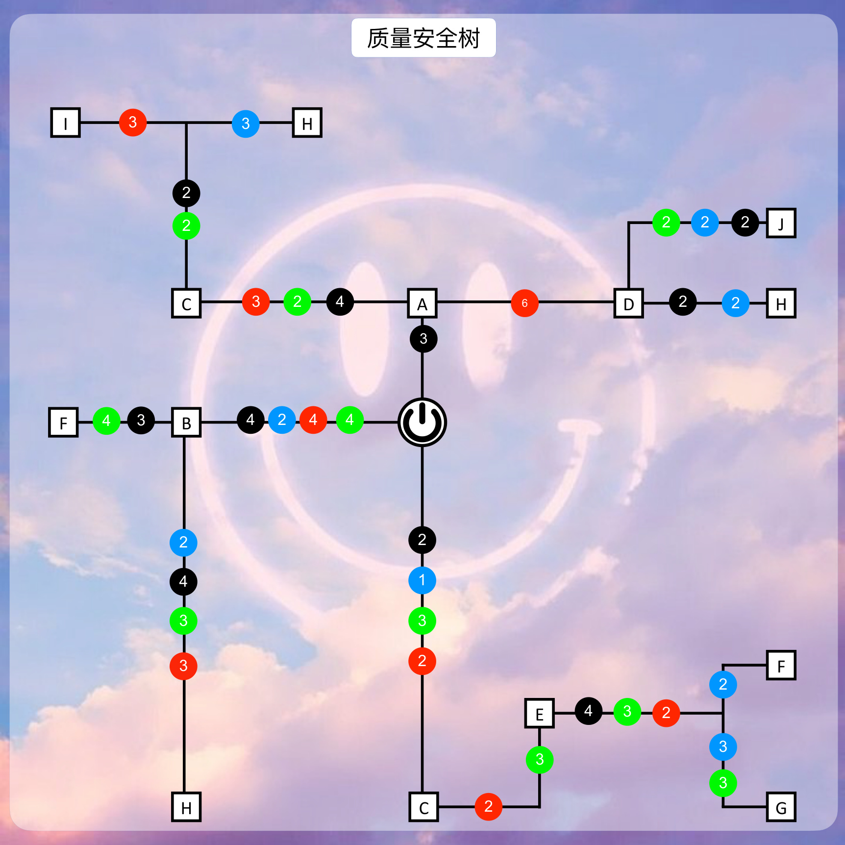 质量安全树